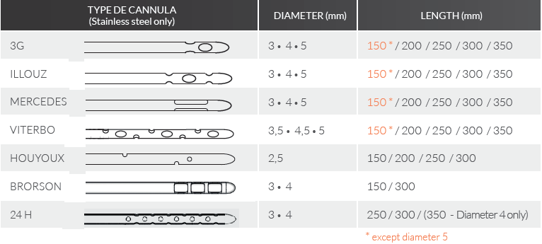 Tab of types of canulas